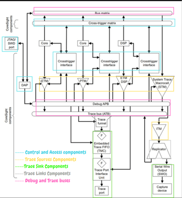 Debug and Trace: ARM CORESIGHT ARCHITECTURE - Get-To-Byte