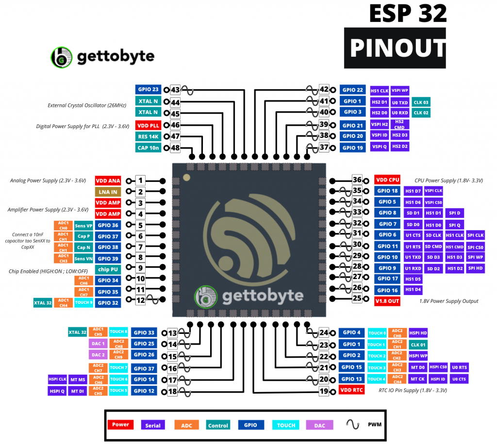 Introduction To Esp32 Get To Byte Introduction To Esp32 Get To Byte