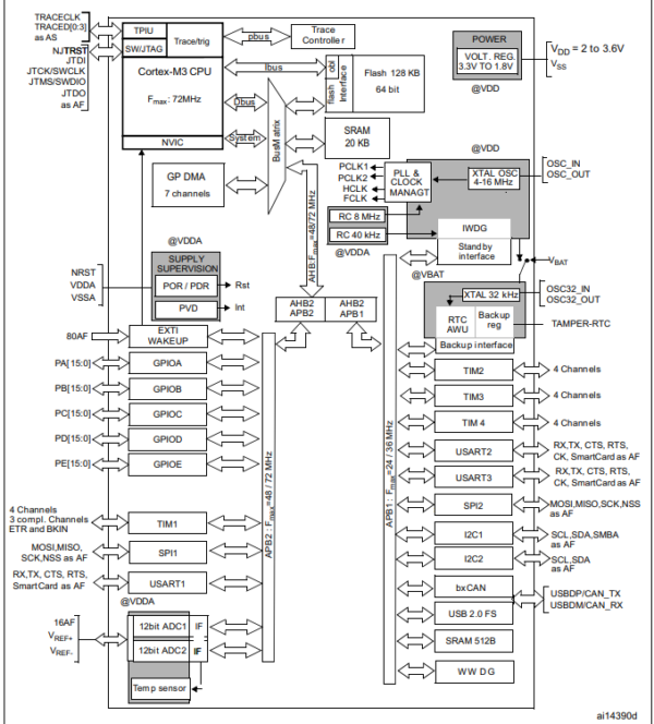 GPIO Peripheral in STM32F103 MCU | Gettobyte