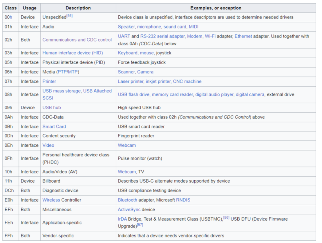 What is USB Technology? Gettobyte