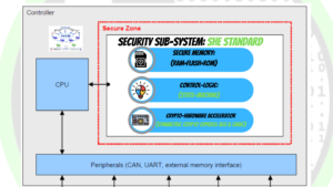 SHE Peripheral in Automotive MCU's