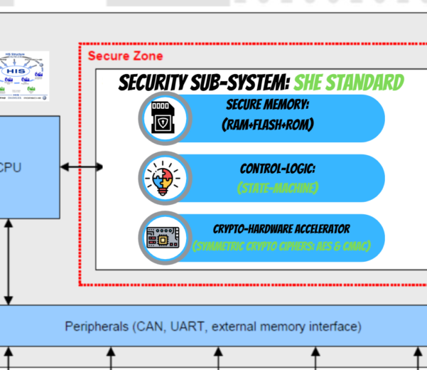 SHE Peripheral in Automotive MCU's