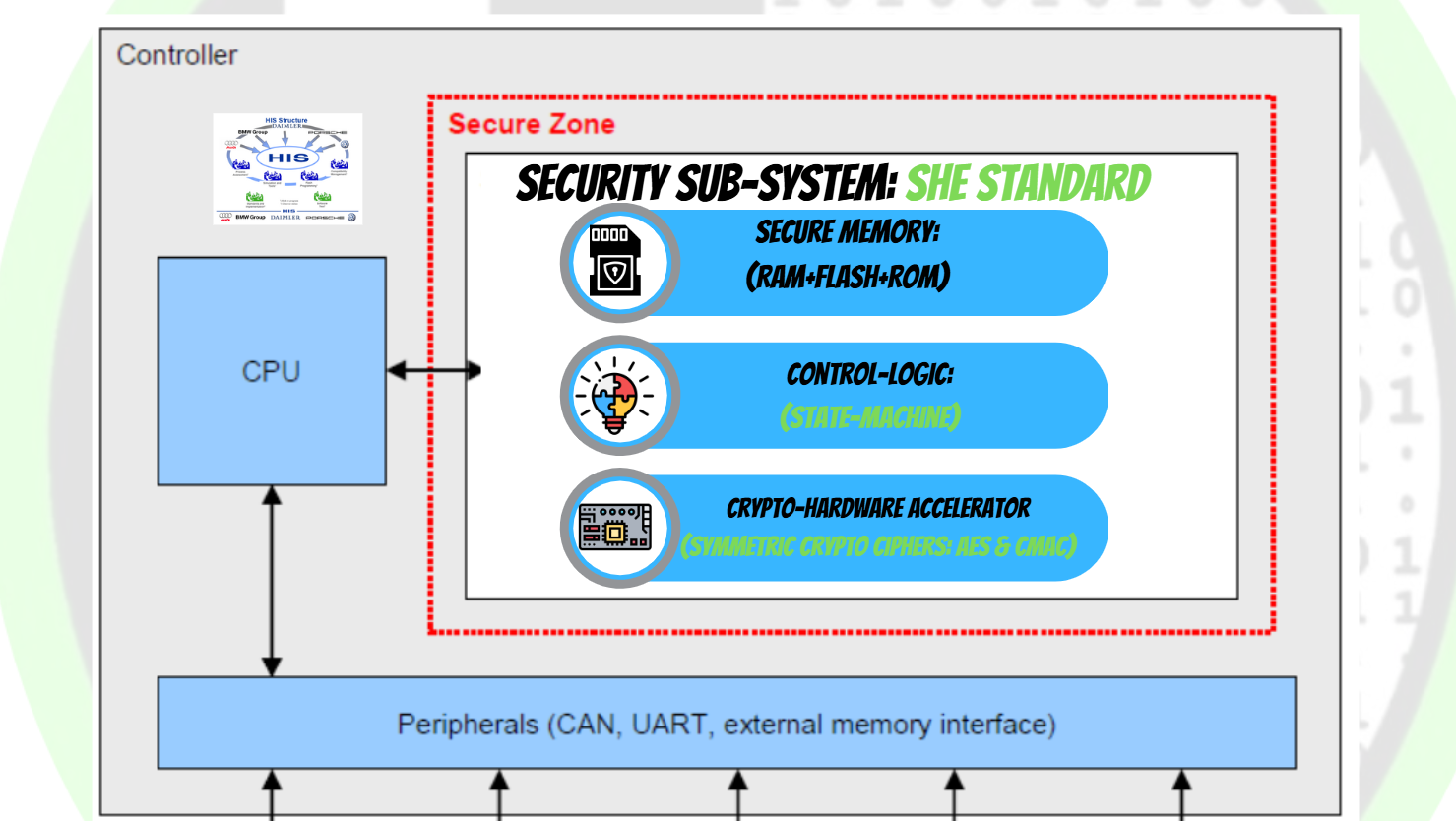 SHE Peripheral in Automotive MCU's