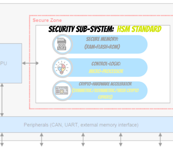 Hardware Security Peripheral in Microcontroller for cryptography Technology