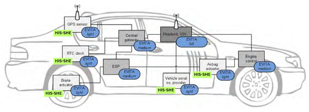 Use cases of Cryptography in vehicle