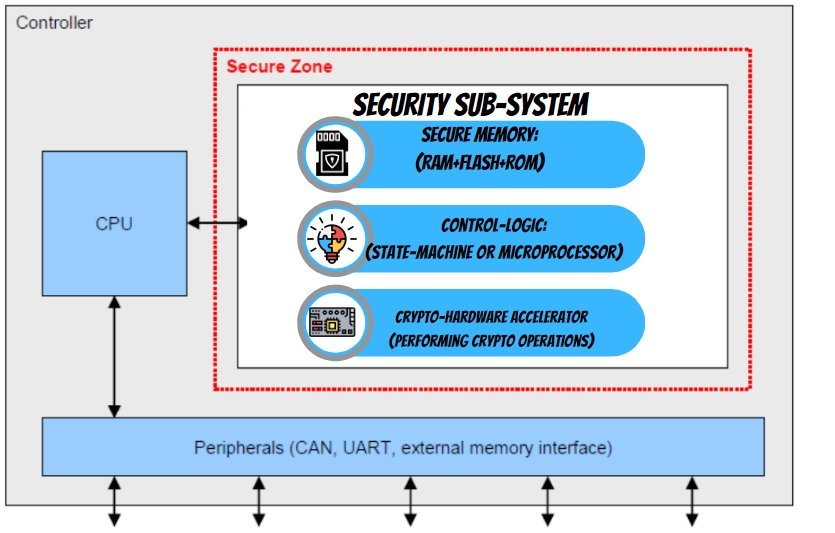 Block Diagram of Security Subsystem: Cryptography implementation in microcontroller's