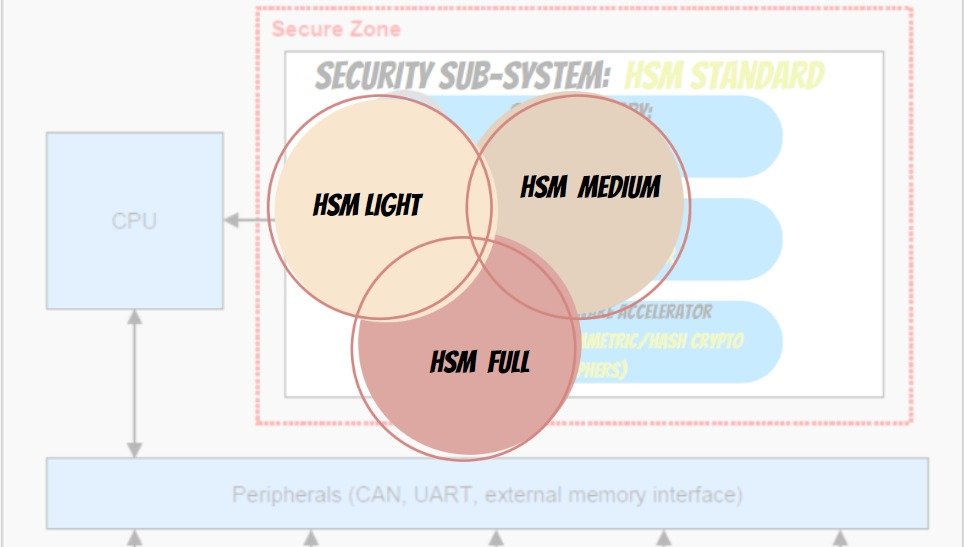 Different variants of cryptography standards in automotive: Hardware Security Module (HSM)