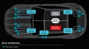 What is E/E Architecture in Automotive | Gettobyte