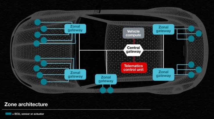 Zonal Architecture in Automotive