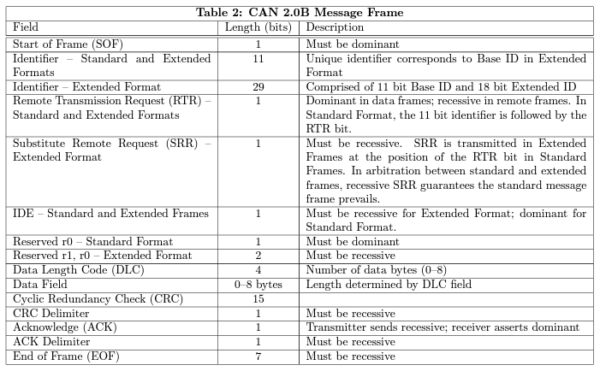 Introduction to CAN Communication - Get-To-Byte