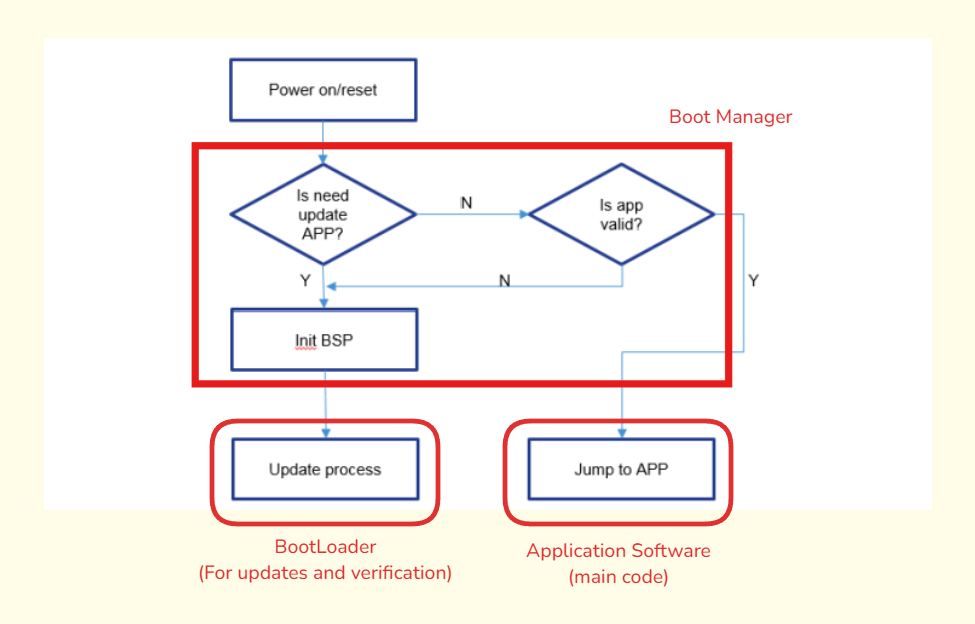 Boot Manager