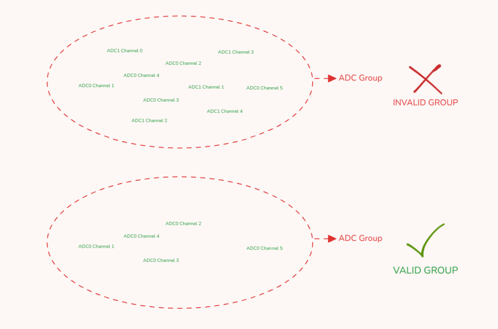 Valid and Invalid groups