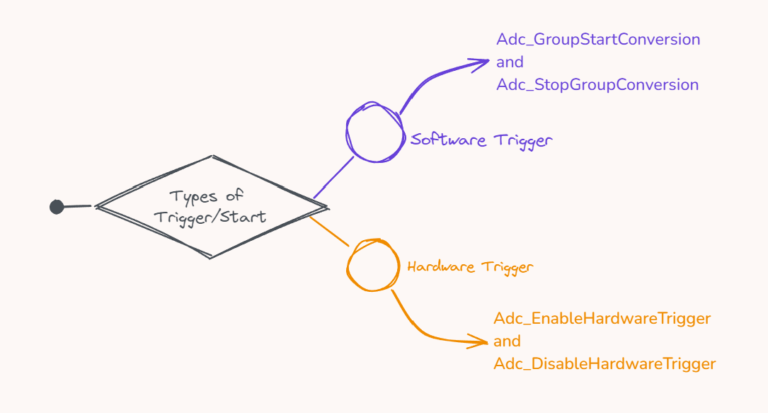 ADC Trigger Types