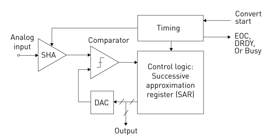 SAR ADC Explained! - Get To Byte