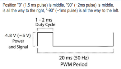 PWM frequency and duty cycle