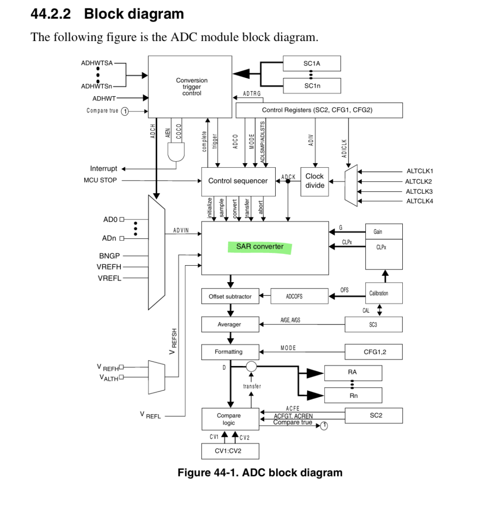 ADC Block Diagram in S32K144 MCU