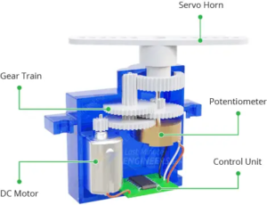 Internals of Servo Motor