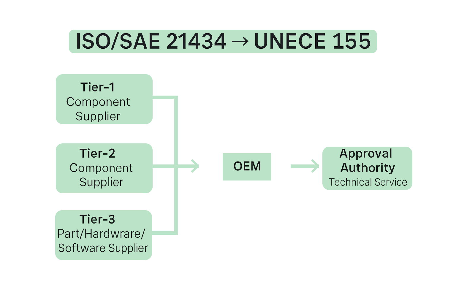 AIS-189: Automotive Cybersecurity Standard for India - Get-To-Byte